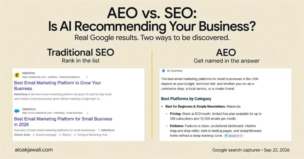 Split-screen comparison of traditional SEO search results versus an AI answer that recommends a small business, illustrating AEO vs SEO