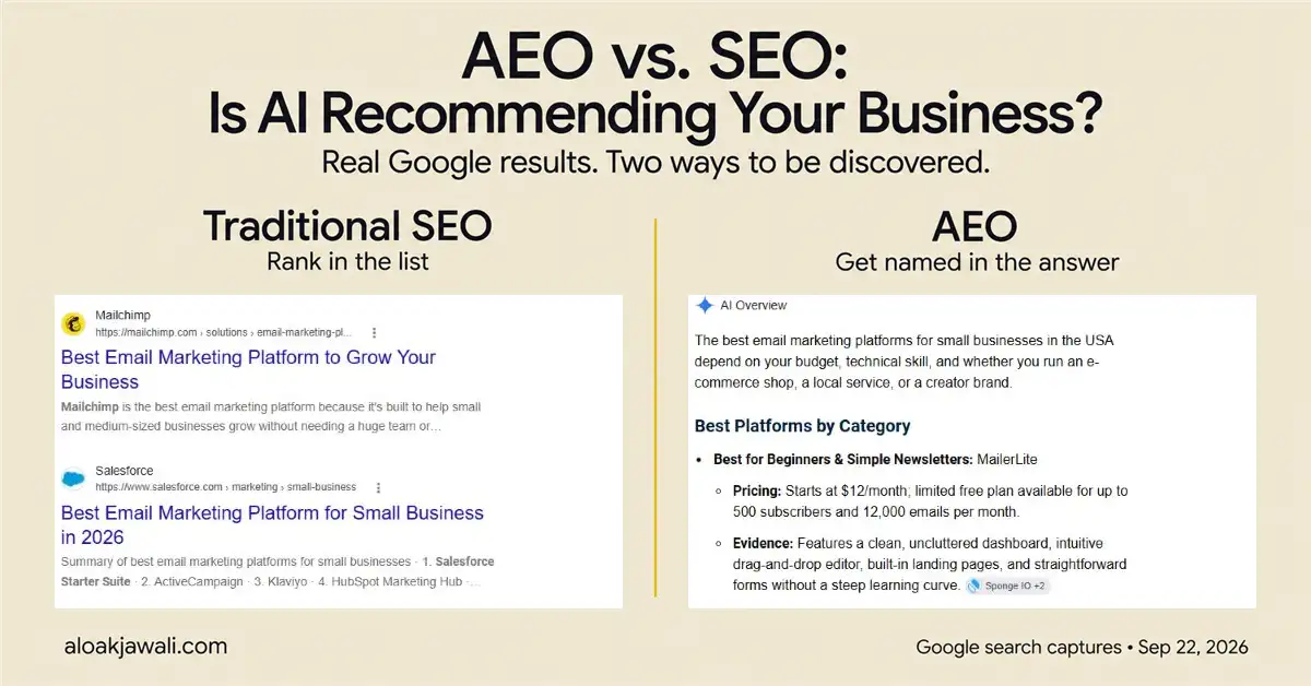 Split-screen comparison of traditional SEO search results versus an AI answer that recommends a small business, illustrating AEO vs SEO