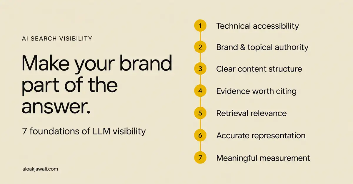 Seven foundations of brand visibility in LLMs, from technical accessibility and topical authority to citations and measurement.