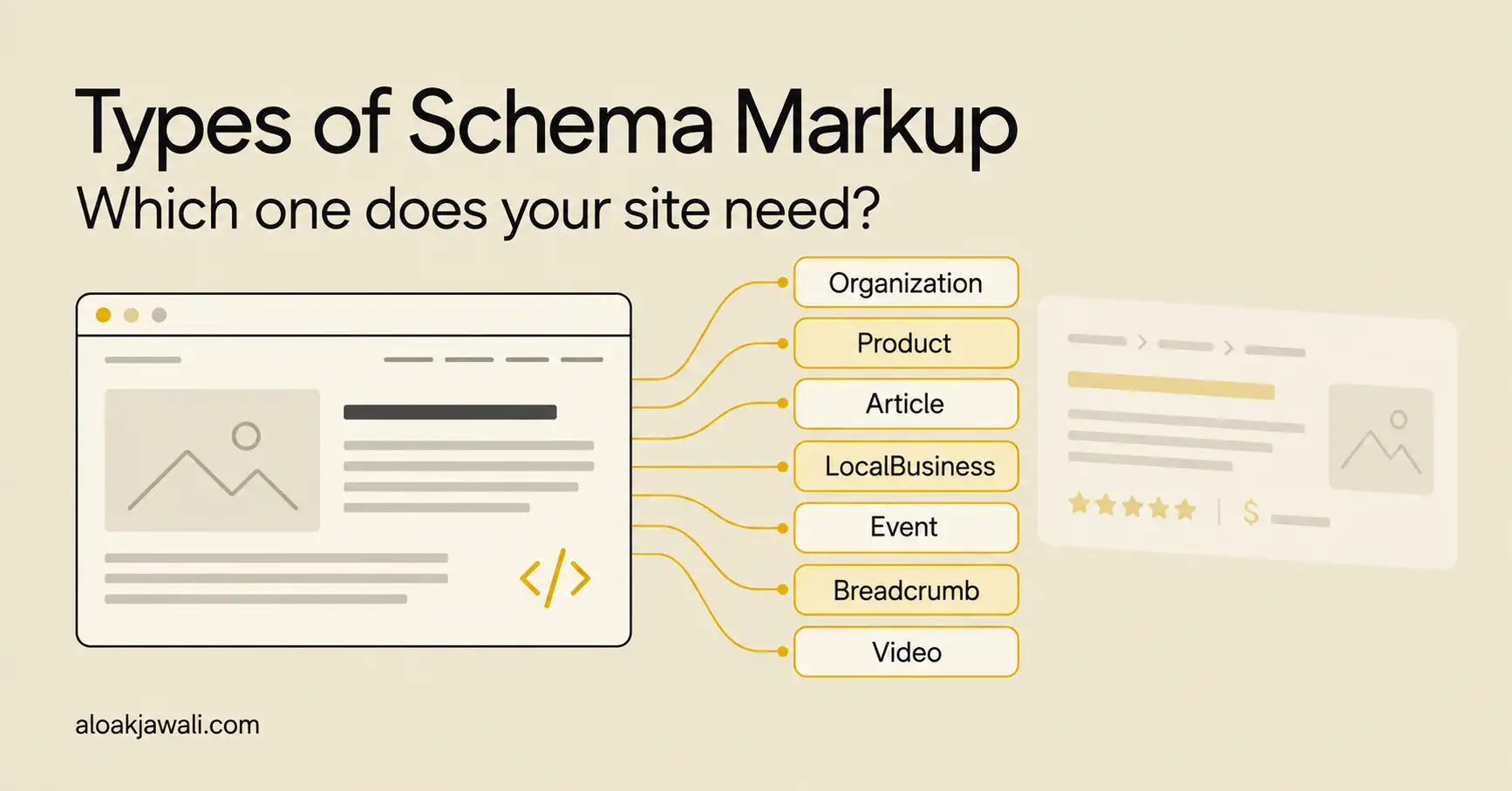 Illustration of a web page linked to schema markup types such as Organization, Product, Article and LocalBusiness, with a rich result preview
